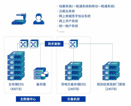 國元證券攜深信服打造數(shù)據(jù)基石 業(yè)務(wù)發(fā)展，存儲(chǔ)先行